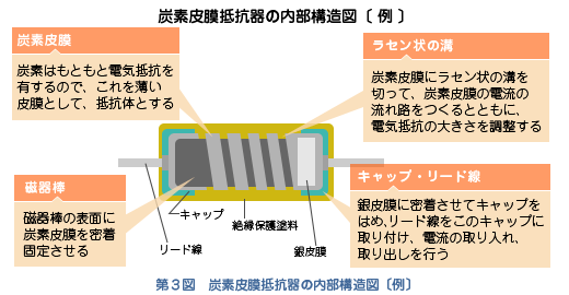 リード ストア 抵抗 周波数