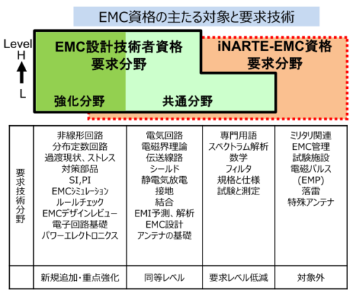 EMC設計技術者_出題分野