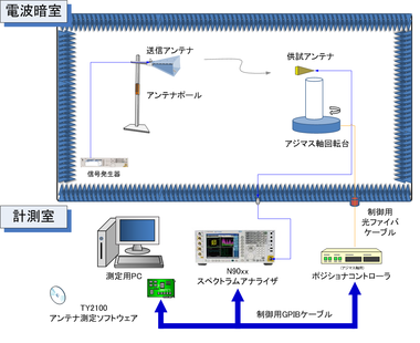 アンテナゲインと放射パターン｜EMC村の民