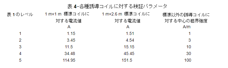 電源周波数磁界イミュニティ試験 IEC61000-4-8|EMC村の民 電源周波数磁界イミュニティ試験 IEC61000-4-8|EMC村の民