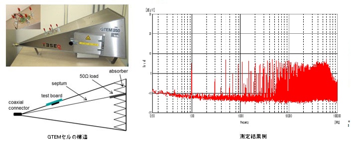 lnu様 半導体のエミッション規格（IEC61967シリーズ）の概要｜EMC村の民