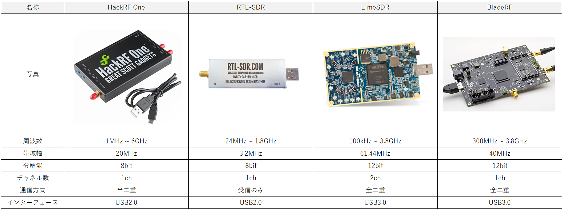 HackRF Oneの購入から開封まで｜EMC村の民