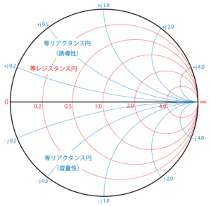 スミスチャートとは｜EMC村の民