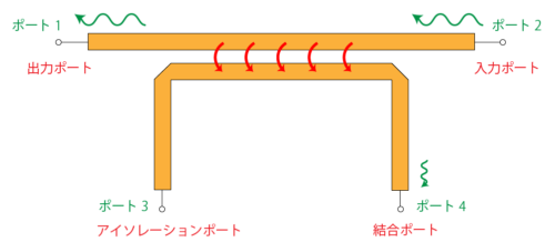 方向性結合器の原理｜EMC村の民