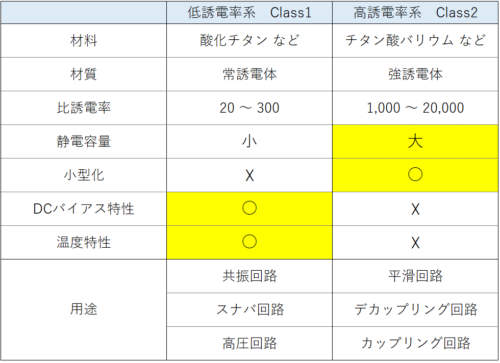 セラミックコンデンサの分類｜EMC村の民