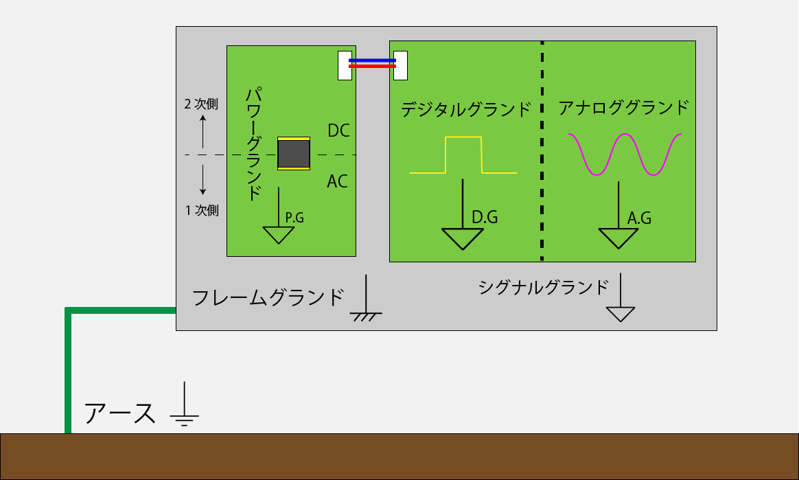 ノイズ対策の3つの基本手法｜EMC村の民