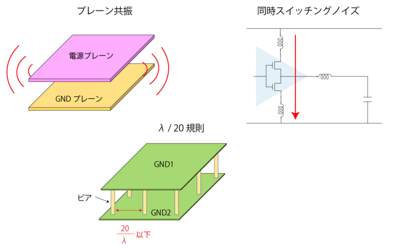 ノイズ対策の3つの基本手法｜EMC村の民