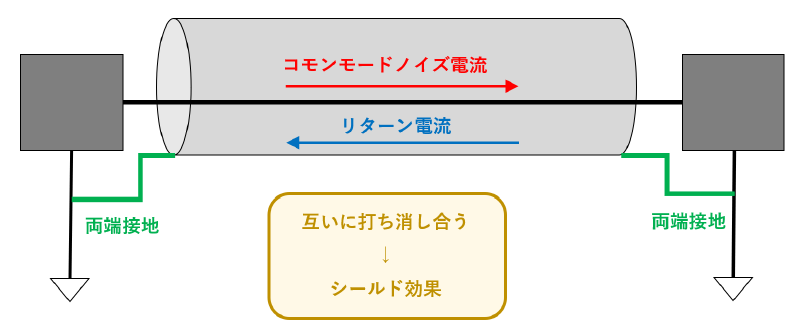 ノイズ対策の3つの基本手法｜EMC村の民