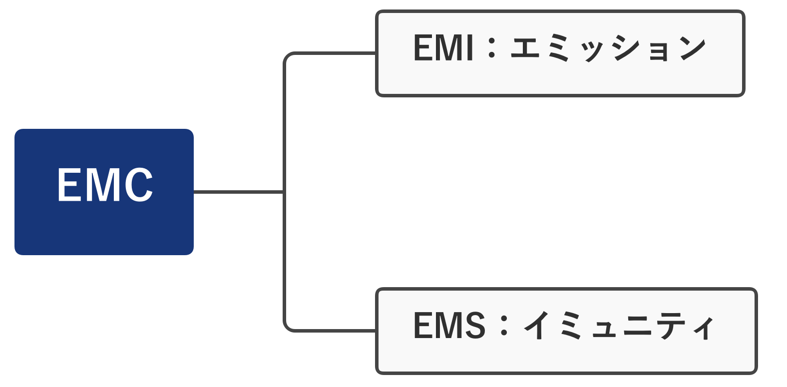 EMCとは｜EMC村の民