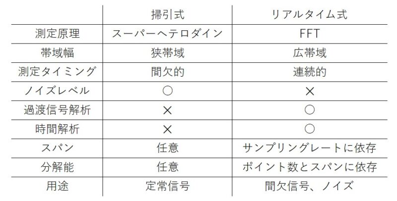 リアルタイムスペアナの原理と活用方法 【 RIGOL RSA3045-TG 】｜EMC村の民