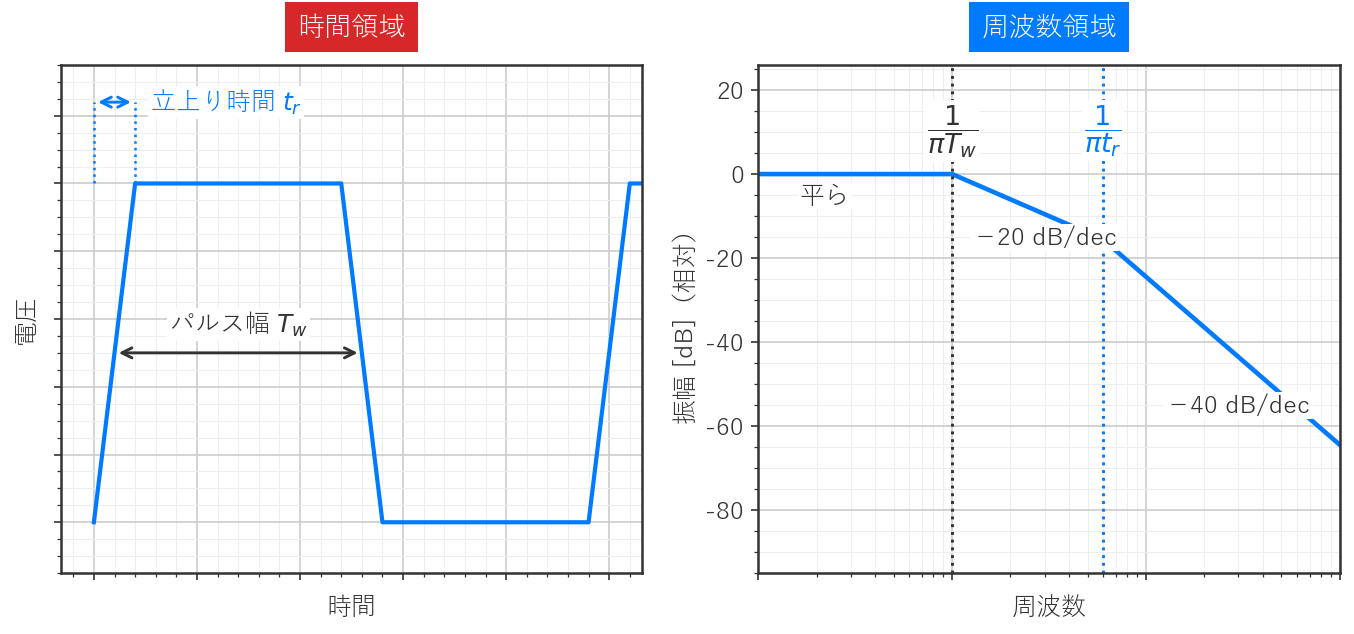 図1　台形の波と、その包絡線で傾きが変わる 2 つの周波数
