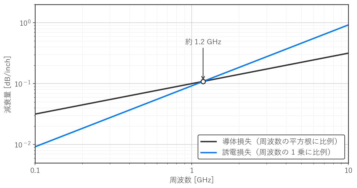 図2　導体損失と誘電損失の、周波数に対する増え方の違い