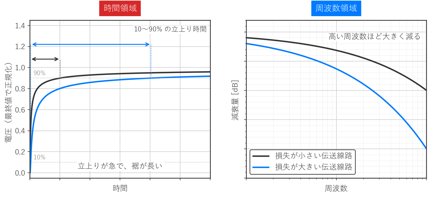 図3　同じ伝達関数を、時間で見た形と周波数で見た形で並べる