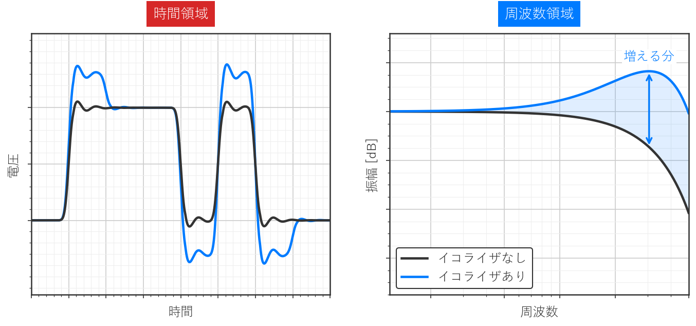 図4　イコライザをかけたドライバの出力信号を、時間で見た形と周波数で見た形で並べる