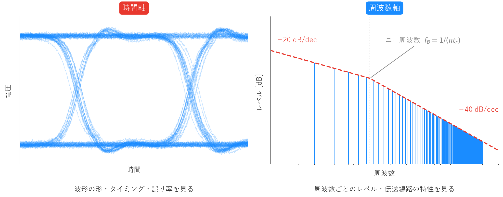 図1　同じ 1 つの信号を、時間軸と周波数軸で見る