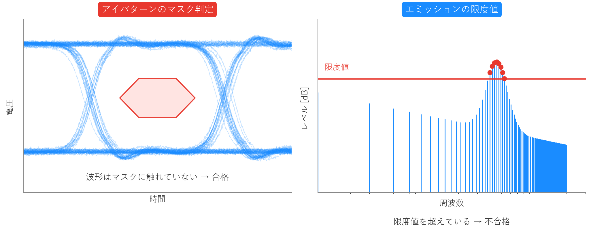 図3　同じ基板の同じ信号でも、基準が違えば判定は分かれる